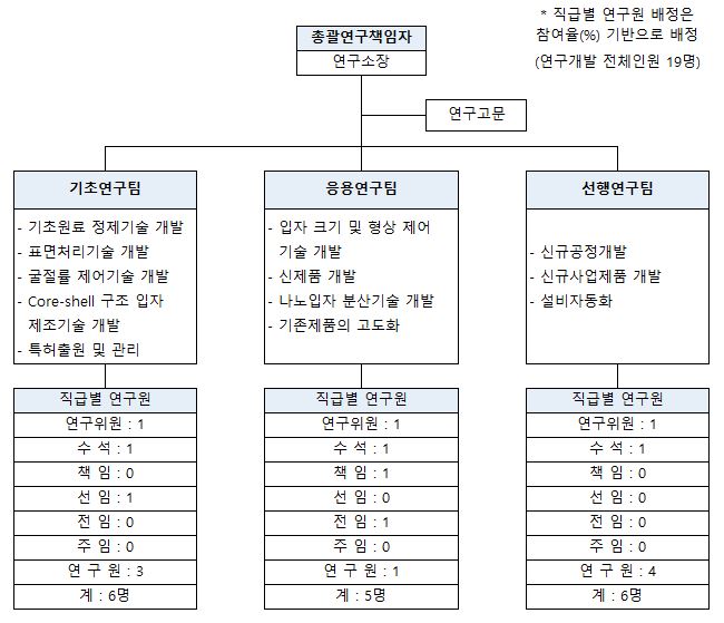 이미지: 연구소 조직도