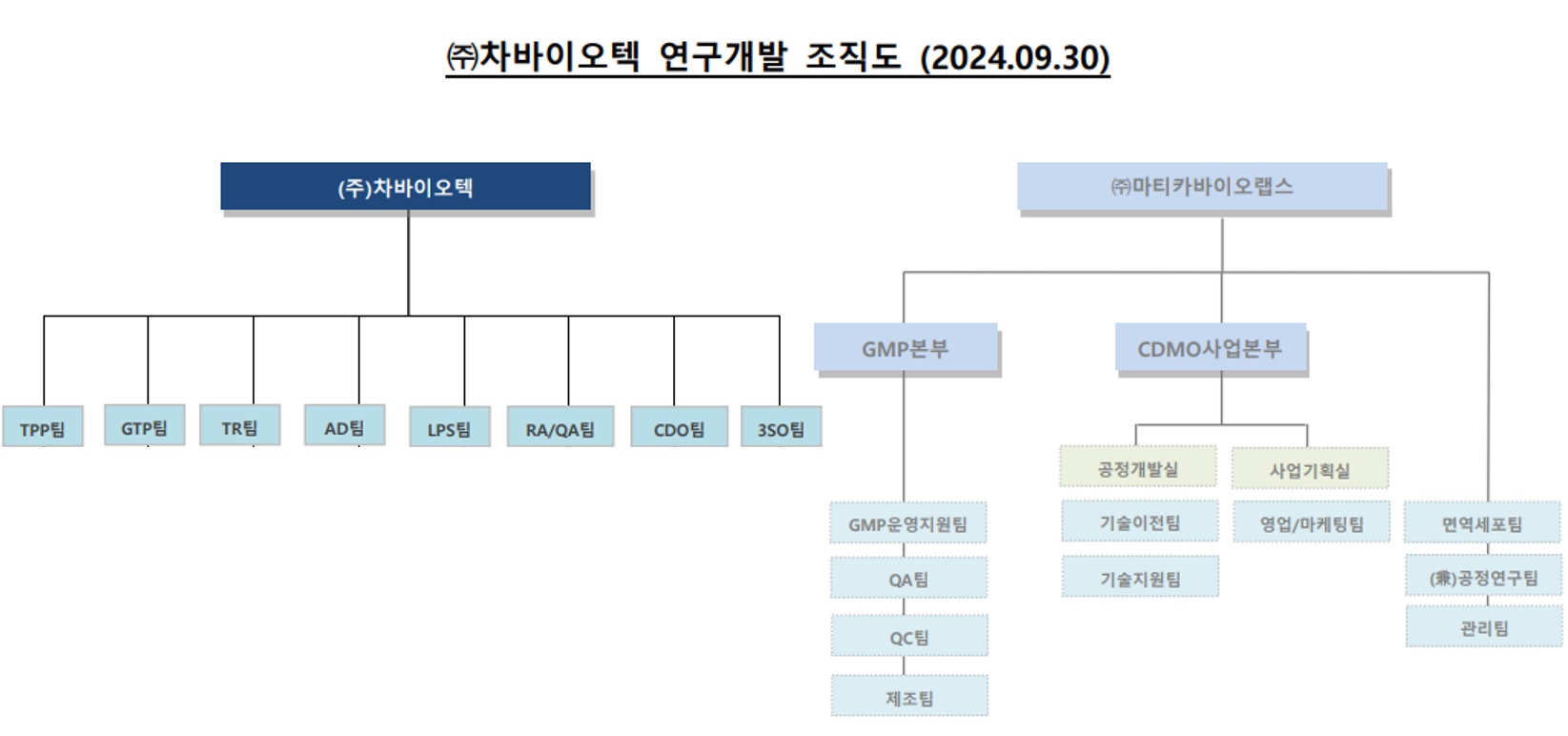 이미지: 연구개발 조직도(2024.09.30)