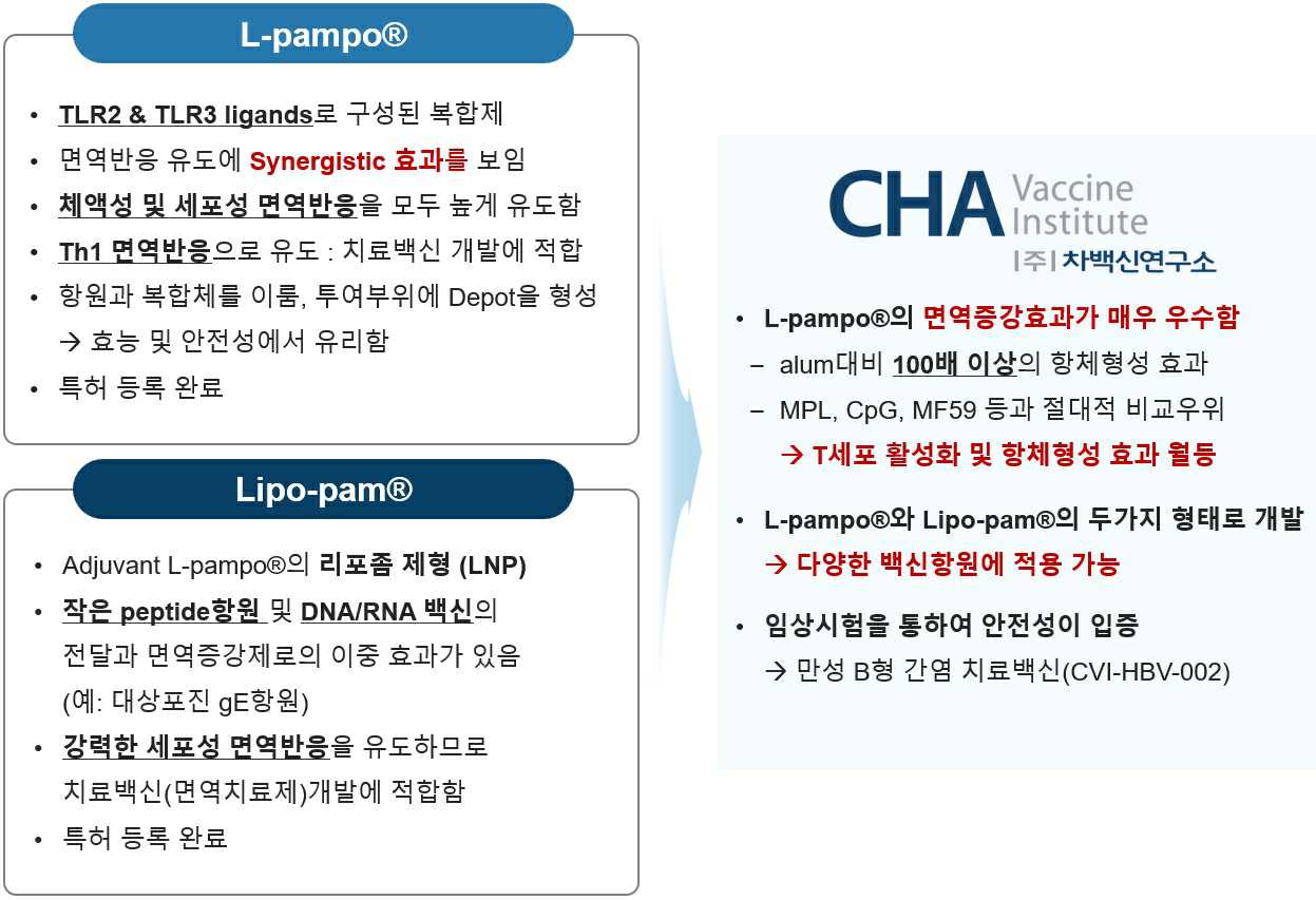 이미지: ㈜차백신연구소의 자체 면역증강제 L-pampo®와 Lipo-pam®