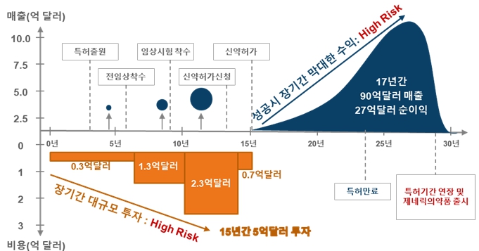 이미지: 신약개발 특성 High Risk, High Return