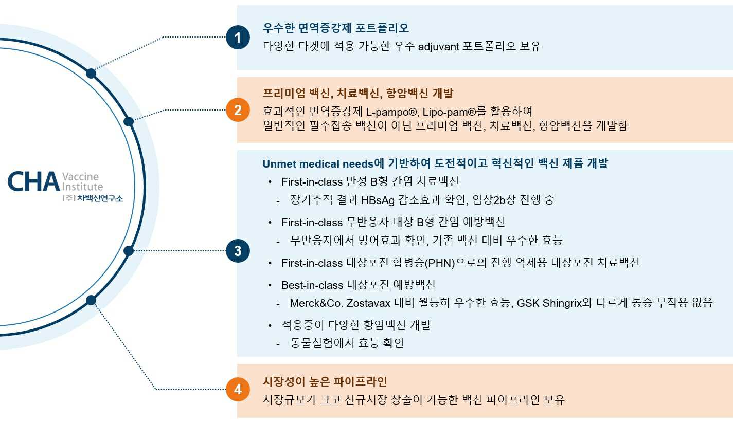 이미지: 차백신연구소 경쟁력