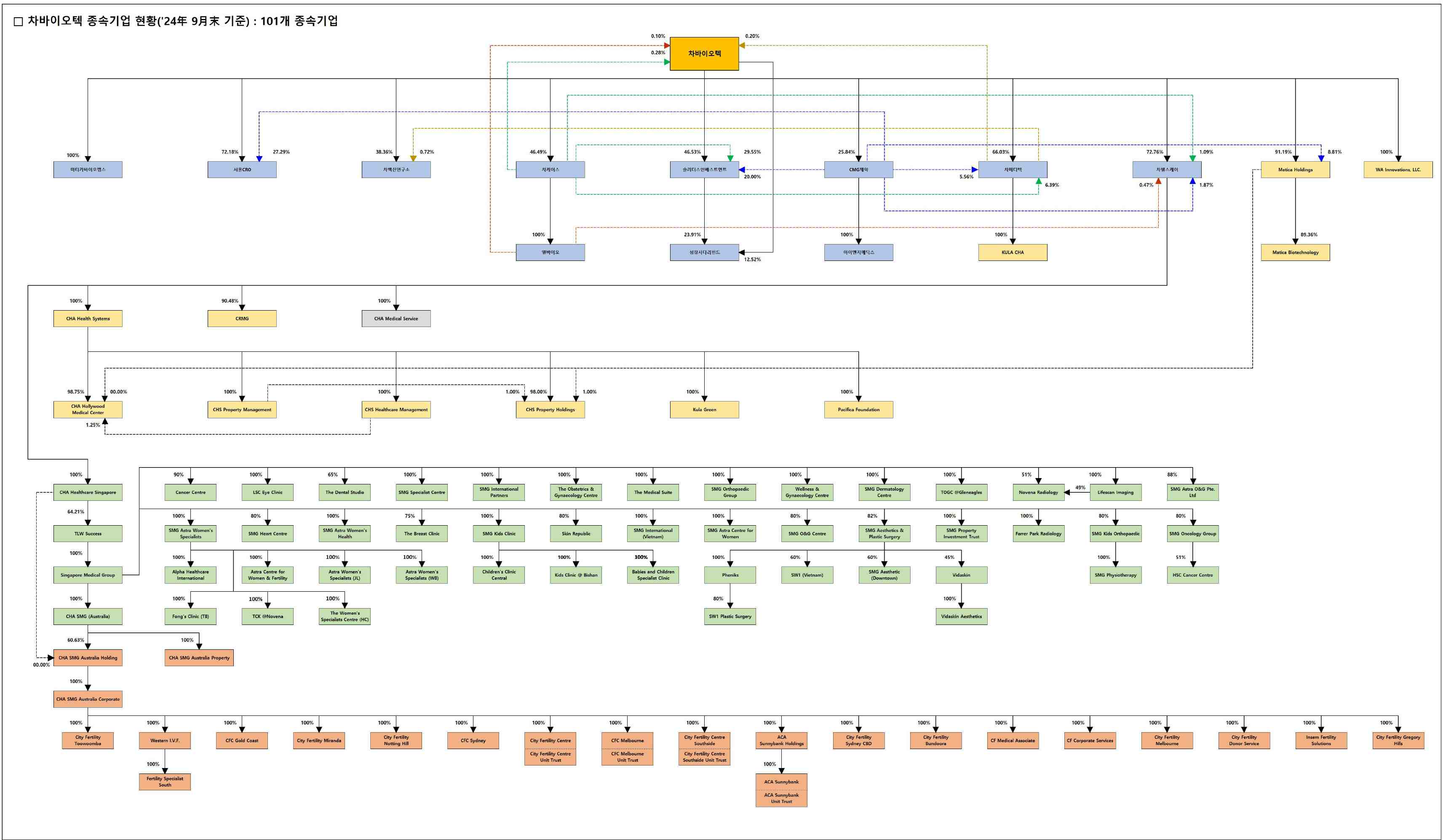 CMG제약] 분기보고서(일반법인)
