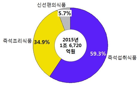 이미지: 간편식 품목비중