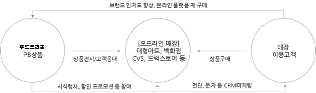 이미지: 오프라인 판매 프로세스