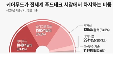 이미지: 케어푸드가 전세계 푸드테크 시장에서 차지하는 비중