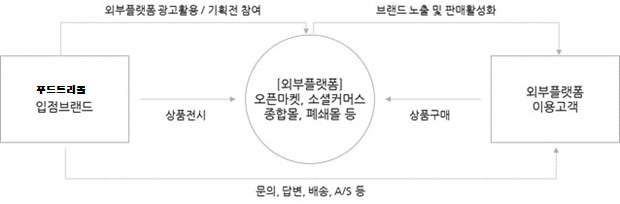 이미지: 타사 판매 프로세스