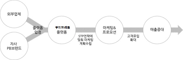 이미지: 판매 프로세스