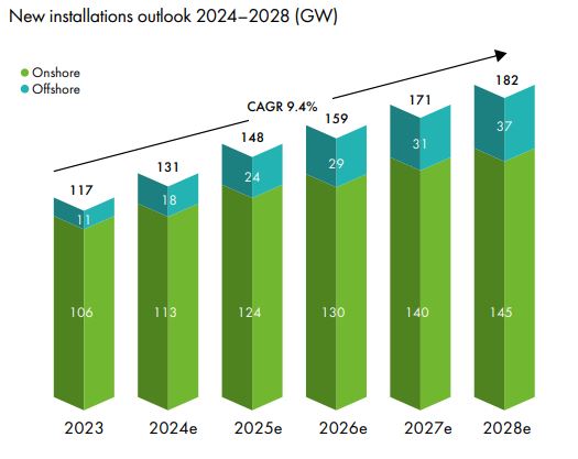 이미지: 2023년~2028년 세계 풍력시장 전망(연간)