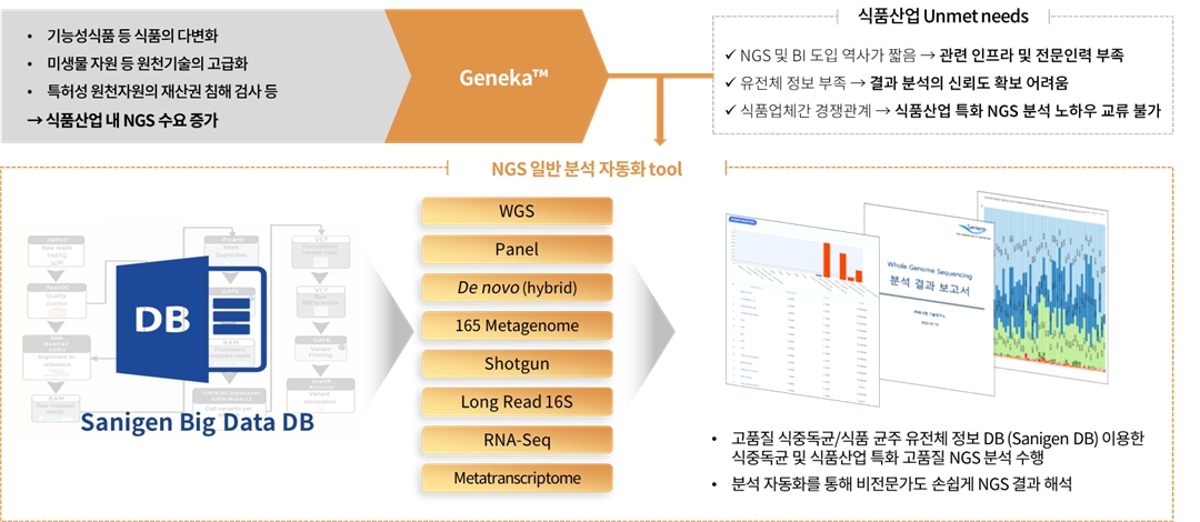 이미지: 식품산업 NGS unmet needs 및 Geneka 서비스 개요