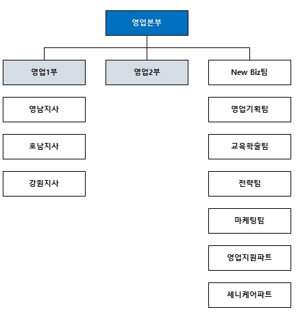 이미지: 영업본부 조직도