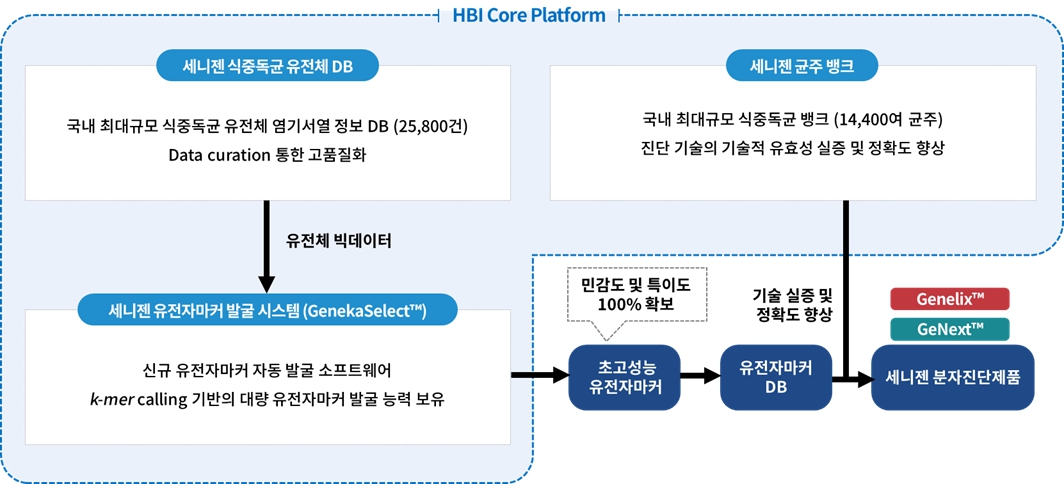 이미지: HBI Core Platform
