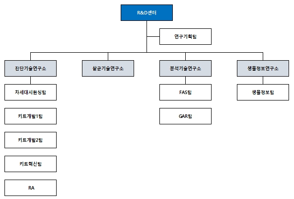 이미지: R&D센터 조직도