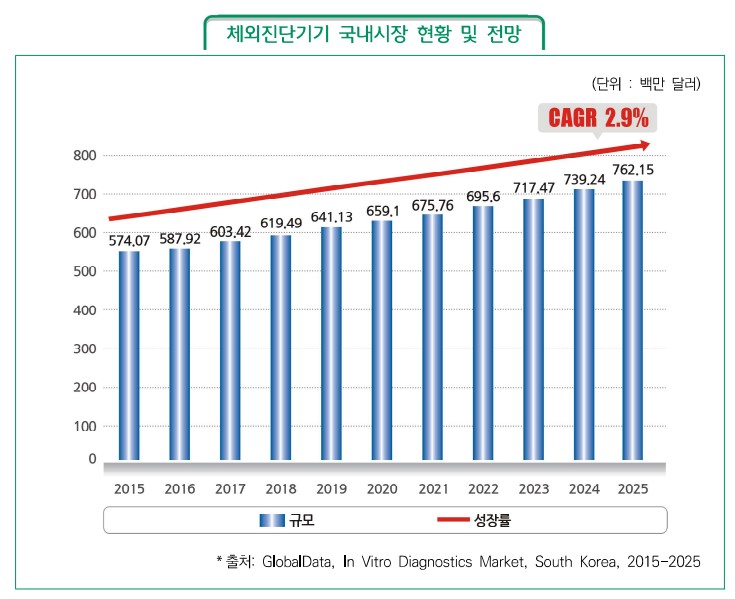 이미지: [국내 체외진단 시장의 규모 및 전망]