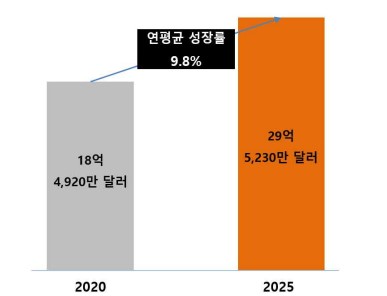 이미지: [글로벌 반려동물 진단 시장 규모 및 전망]