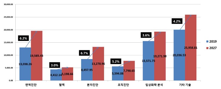 이미지: [글로벌 체외진단 시장의 기술별 시장규모 및 전망]