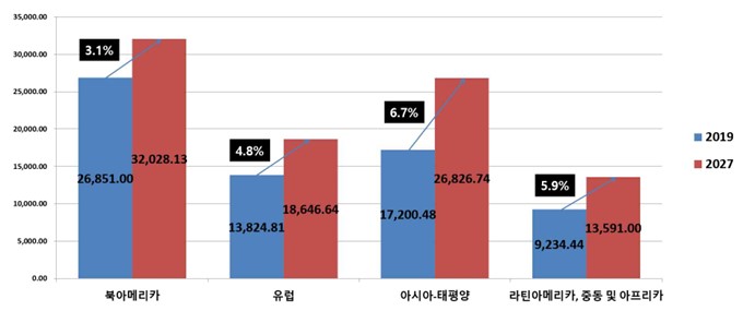 이미지: [글로벌 체외진단 시장의 지역별 시장규모 및 전망]