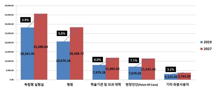 이미지: [글로벌 체외진단 시장의 최종사용자별 시장규모 및 전망]