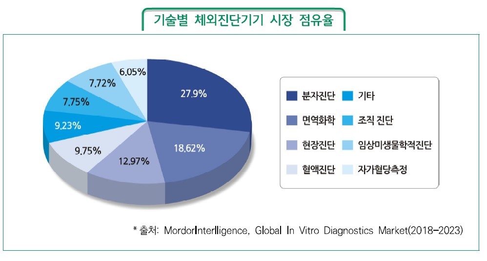 이미지: [기술별 체외진단기기 시장 점유율]