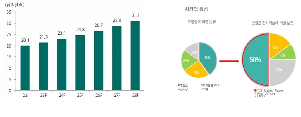 이미지: [식품 안전검사 시장 규모 및 특징]