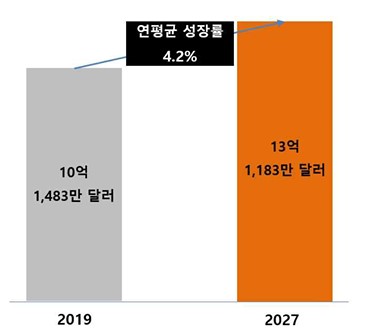 이미지: [우리나라 체외진단 시장 규모 및 전망]