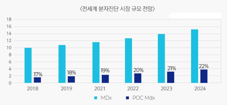이미지: [전세계 분자진단 시장 규모 전망]