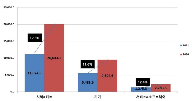 이미지: [제품 형태별 글로벌 분자진단 시장규모]