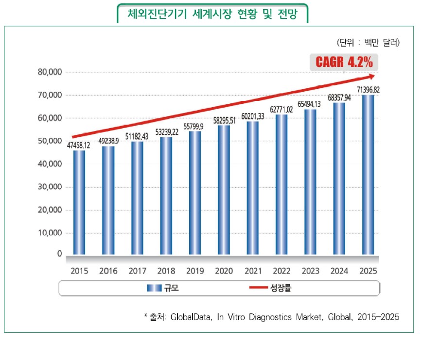 이미지: [체외진단기기 세계시장 현황 및 전망]