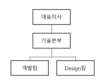 이미지: 연구개발조직도