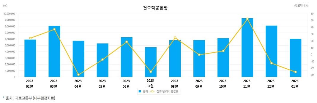 이미지: 건축착공현황