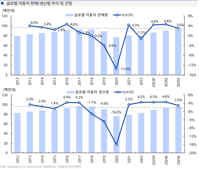 이미지: 2024년 글로벌 자동차 판매 생산량 전망