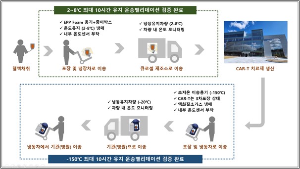 이미지: [CAR-T 치료제 제조 및 투약을 위한 혈액 및 최종제품 판매 경로]