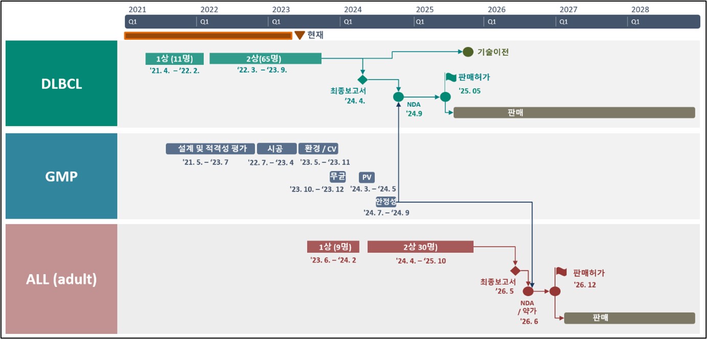 이미지: [CRC01 임상개발 및 사업화 일정]