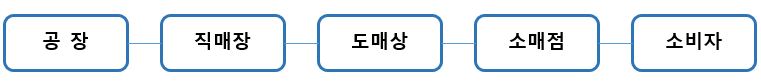 이미지: 판매경로(주류)