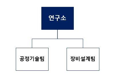 이미지: 연구소 조직도