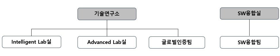 이미지: evsis r&d 조직도