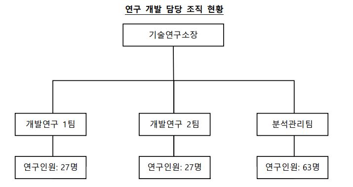 이미지: 24년 3분기 연구개발 담당조직