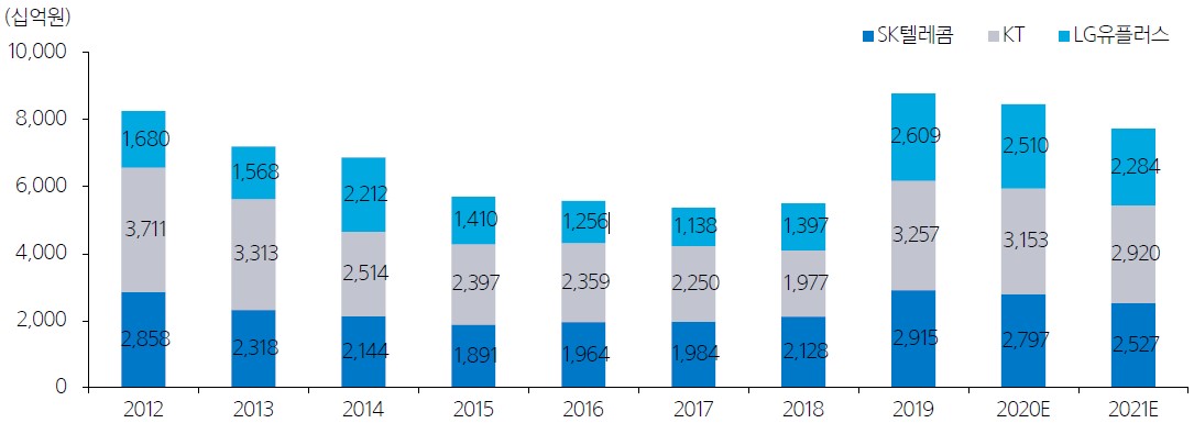 이미지: 국내 통신 3사 capex 추이와 전망
