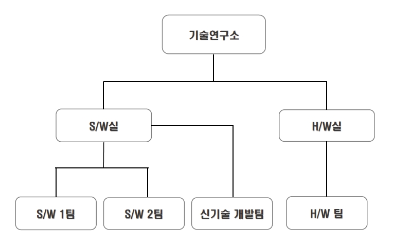 이미지: 연구소조직도