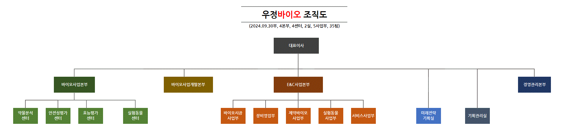 이미지: 우정바이오 조직도