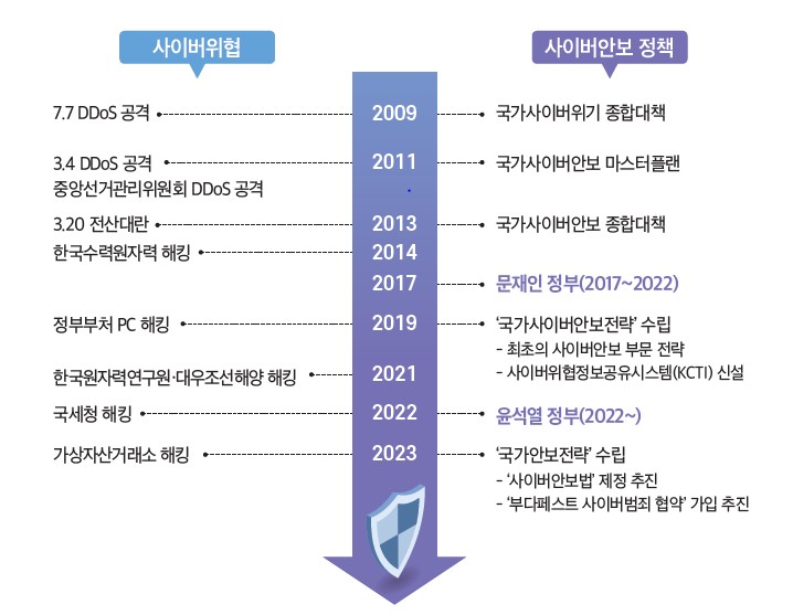 이미지: 사이버 안보정책 추진 경과