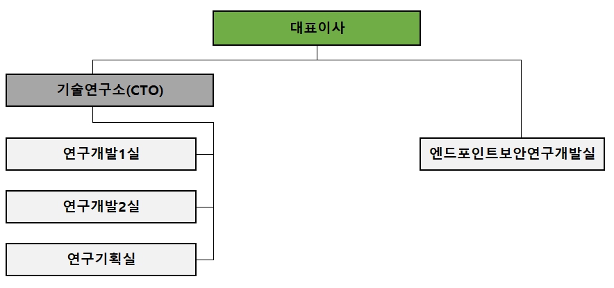이미지: 연구개발 담당조직