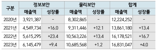 이미지: 국내 정보보호산업 매출현황