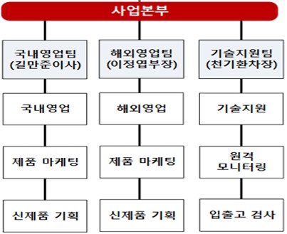 이미지: 판매 조직 조직도