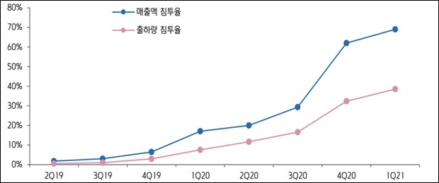 이미지: 5g 스마트폰 침투율 추이(출처: 키움증권)