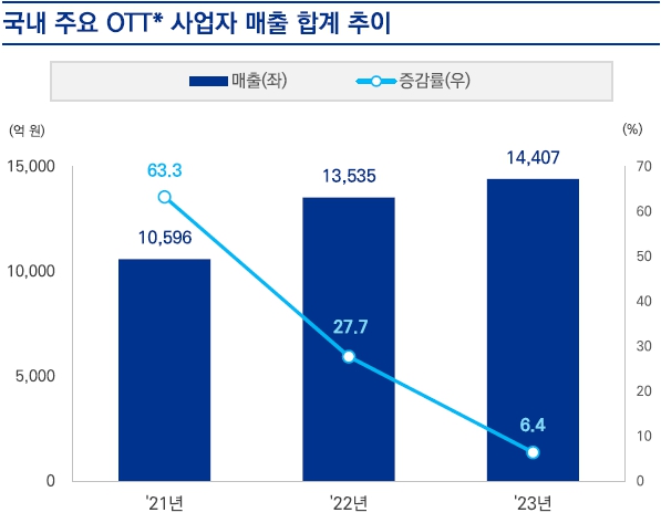이미지: 국내 주요 ott 사업자 매출 합계 추이(자료: 삼정KPMG)