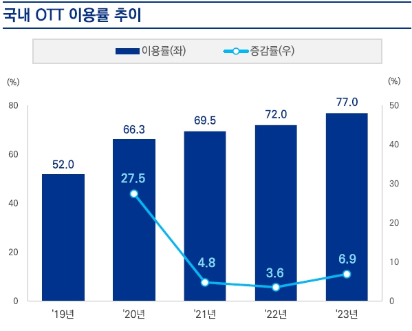 이미지: 국내 ott 이용률 추이(자료: 삼정KPMG)