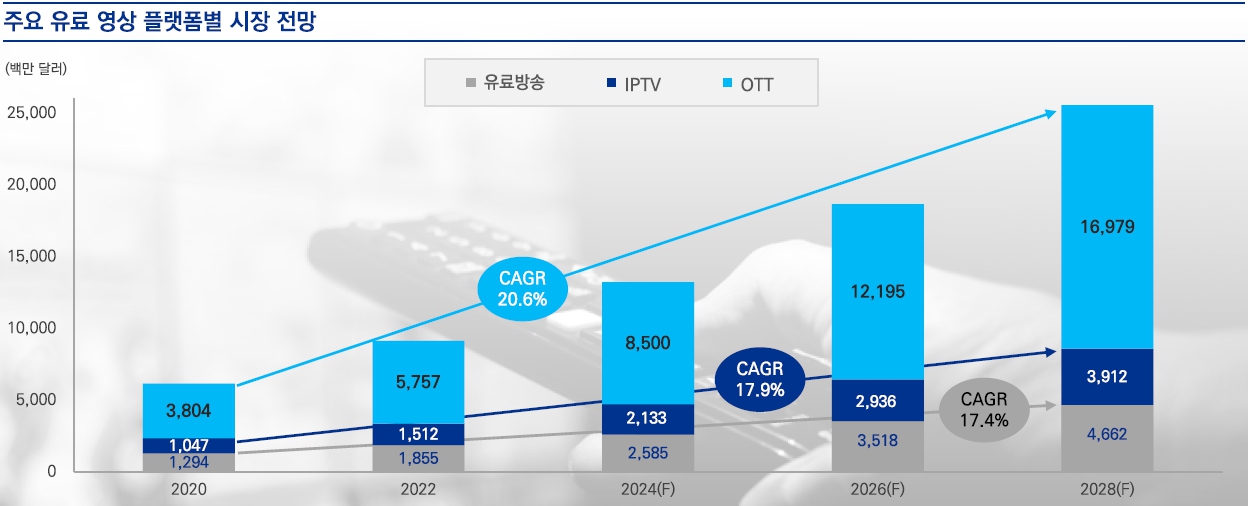 이미지: 주요 유료 영상 플랫폼별 시장 전망(자료: 삼정KPMG)