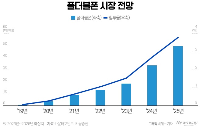 이미지: 폴더블폰 시장 전망