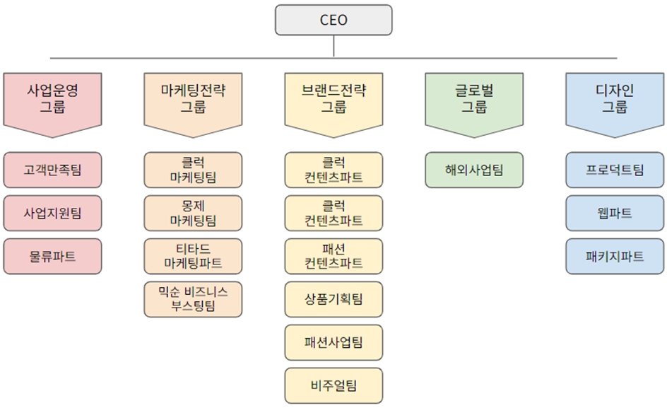 이미지: 데일리앤코 조직도