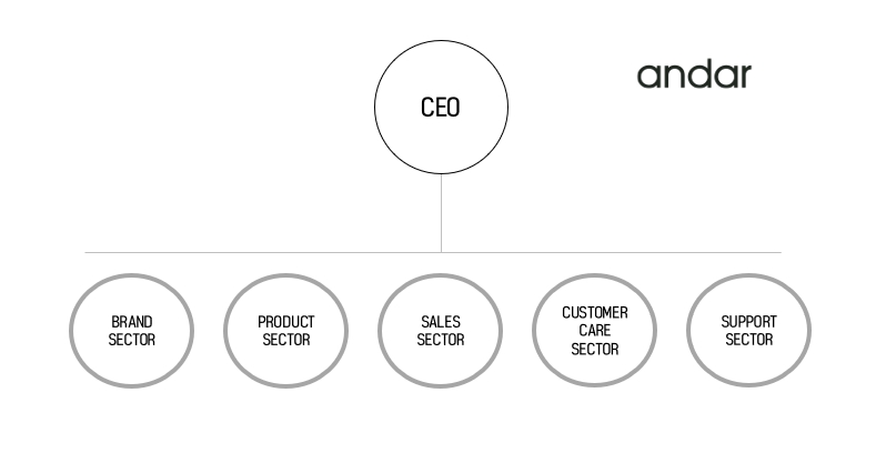이미지: 안다르 조직도